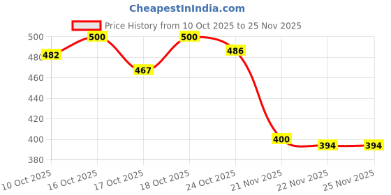 flipkart.com ramyka Top Palazzos Co-ords Set ramyka Price History Graph from 10 Oct 2025 to 24 Nov 2025