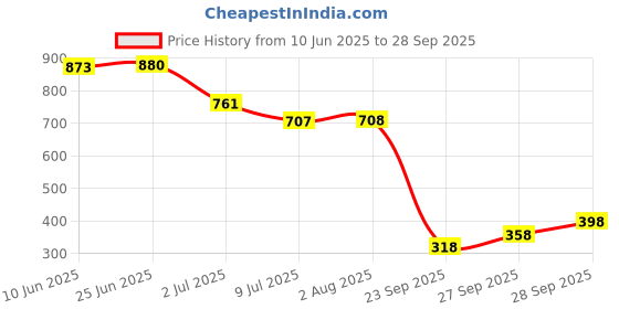 flipkart.com ramyka Top Pant Co-ords Set ramyka Price History Graph from 10 Jun 2025 to 28 Sep 2025