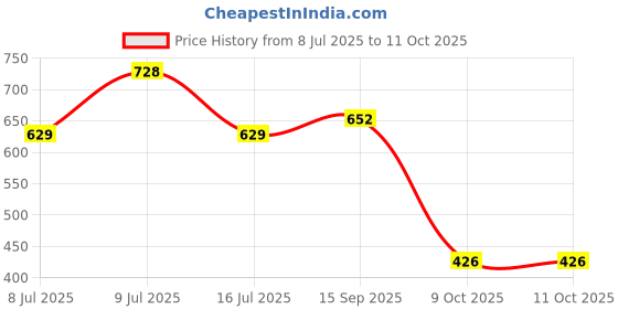 flipkart.com ramyka Top Pant Co-ords Set ramyka Price History Graph from 8 Jul 2025 to 11 Oct 2025