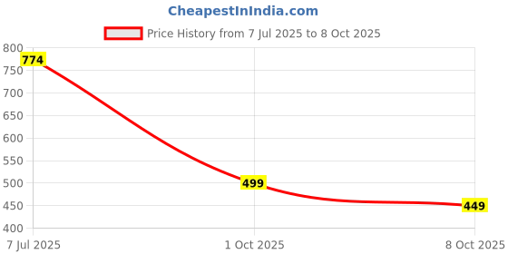 flipkart.com ramyka Top Pant Co-ords Set ramyka Price History Graph from 7 Jul 2025 to 8 Oct 2025
