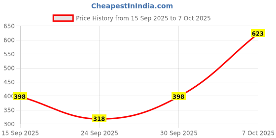 flipkart.com ramyka Top Pant Co-ords Set ramyka Price History Graph from 15 Sep 2025 to 7 Oct 2025
