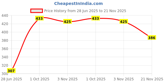 flipkart.com ramzu EGG-BOILER-BOTTLE-500 Egg Cooker ramzu Price History Graph from 28 Jun 2025 to 21 Nov 2025