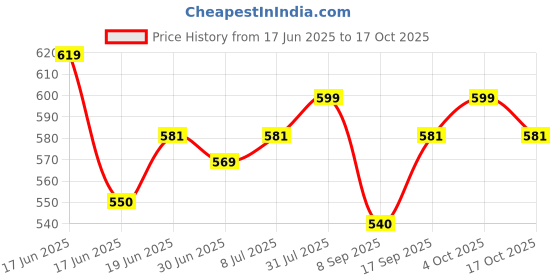 flipkart.com ramzu KETTLE-01 Electric Kettle ramzu Price History Graph from 17 Jun 2025 to 17 Oct 2025