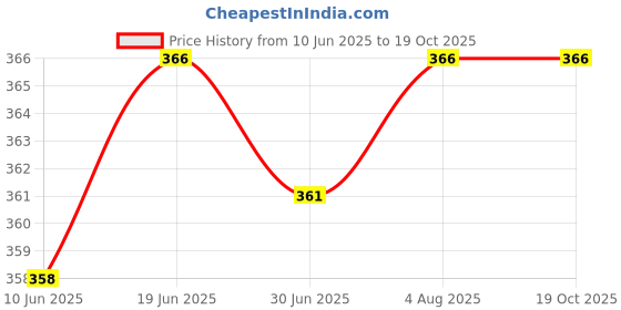 flipkart.com RAN ENTERPRISES LEDSMARTLIGHT Smart Bulb Price History Graph from 10 Jun 2025 to 18 Oct 2025