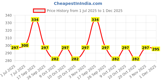 flipkart.com ranacreation Bamboo Wooden walking stick for grandpaa and grandmaa Walking Stick ranacreation Price History Graph from 1 Jul 2025 to 1 Dec 2025
