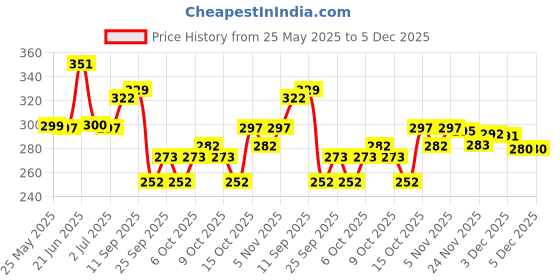 flipkart.com ranacreation Brown fancy wooden walking stick for men and women Walking Stick ranacreation Price History Graph from 25 May 2025 to 5 Dec 2025