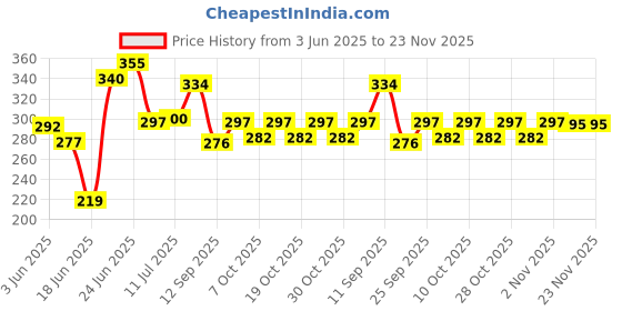 flipkart.com ranacreation Fancy wooden walking stick in black color for men and women Walking Stick ranacreation Price History Graph from 3 Jun 2025 to 23 Nov 2025