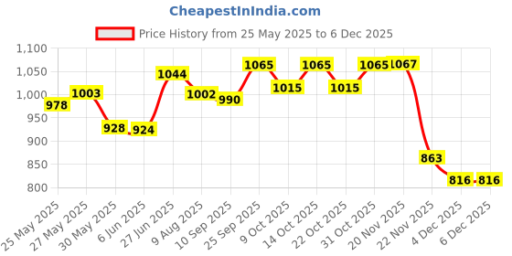 flipkart.com ranacreation fiber stick for police men and women(pack of 4) Walking Stick ranacreation Price History Graph from 25 May 2025 to 4 Dec 2025