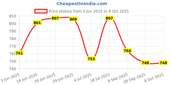 flipkart.com ranacreation Foldable Walking Stick Sheesham Wood Walking Stick with Brass Handle -36 in Walking Stick ranacreation Price History Graph from 3 Jun 2025 to 8 Oct 2025