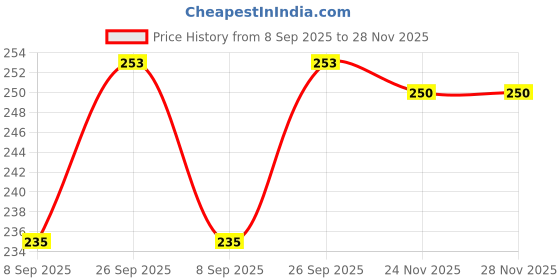 flipkart.com ranacreation Morning fibre stick dog stick for all Walking Stick ranacreation Price History Graph from 8 Sep 2025 to 28 Nov 2025