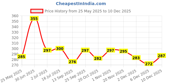 flipkart.com ranacreation Morning wooden walking antique design stick. Walking Stick ranacreation Price History Graph from 25 May 2025 to 10 Dec 2025