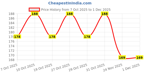 flipkart.com ranacreation Painting brush with big brush set of 13 ranacreation Price History Graph from 7 Oct 2025 to 1 Dec 2025