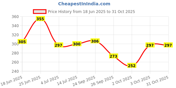 flipkart.com ranacreation Polycarbonate Safety Stick in 39inces (Pack of 1) Walking Stick ranacreation Price History Graph from 18 Jun 2025 to 31 Oct 2025