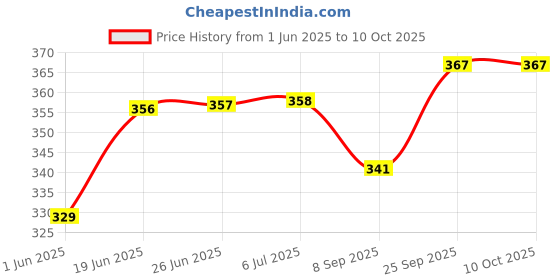 flipkart.com ranacreation Polycarbonate walking stick with 39inches Walking Stick ranacreation Price History Graph from 1 Jun 2025 to 10 Oct 2025