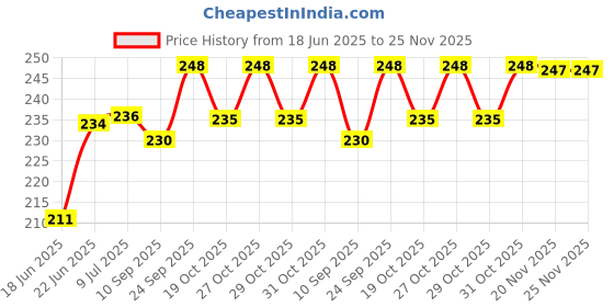 flipkart.com ranacreation Round Fancy Walking Stick Walking Stick ranacreation Price History Graph from 18 Jun 2025 to 24 Nov 2025