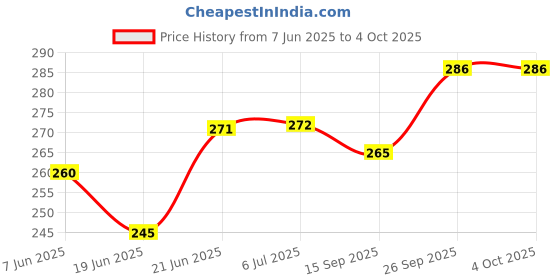 flipkart.com ranacreation Round Fancy Wooden Walking stick with base rubber Walking Stick ranacreation Price History Graph from 7 Jun 2025 to 4 Oct 2025