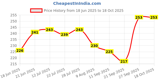 flipkart.com ranacreation simple wooden walking stick for old men and women Walking Stick ranacreation Price History Graph from 18 Jun 2025 to 18 Oct 2025