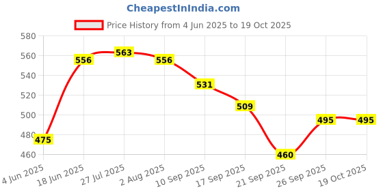 flipkart.com ranacreation Spice Set Wooden ranacreation Price History Graph from 4 Jun 2025 to 18 Oct 2025