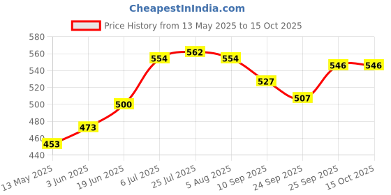 flipkart.com ranacreation Spice Set Wool, Brass ranacreation Price History Graph from 13 May 2025 to 15 Oct 2025