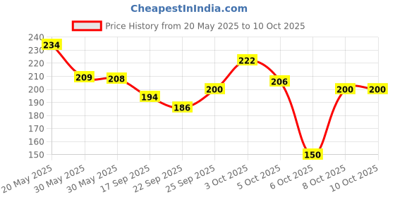 flipkart.com ranacreation Square Reversible Wood Coaster Set ranacreation Price History Graph from 20 May 2025 to 9 Oct 2025