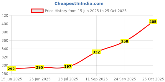 flipkart.com ranacreation Walking stick in steel meterial with black color Walking Stick ranacreation Price History Graph from 15 Jun 2025 to 25 Oct 2025