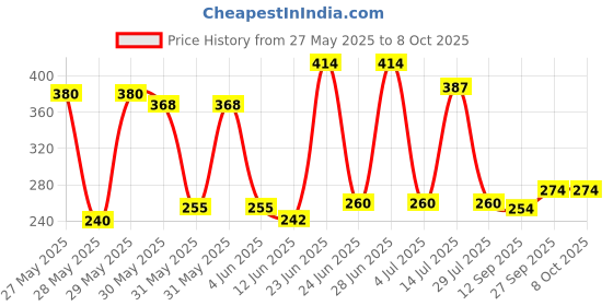 flipkart.com ranacreation walking stick with free tip rubber Walking Stick ranacreation Price History Graph from 27 May 2025 to 7 Oct 2025