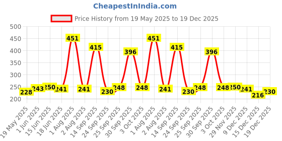 flipkart.com ranacreation White steel stick for old people Walking Stick ranacreation Price History Graph from 19 May 2025 to 19 Dec 2025