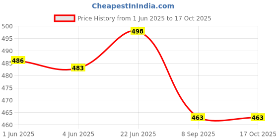 flipkart.com ranacreation Wooden Carved Walking Rule Swagger Stick with Brass Work (Black) 24 Inch Combo Walking Stick ranacreation Price History Graph from 1 Jun 2025 to 16 Oct 2025
