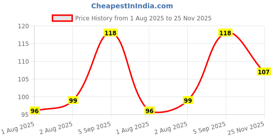 flipkart.com ranacreation Wooden Pure Neem Teether dumble combo Teether ranacreation Price History Graph from 1 Aug 2025 to 25 Nov 2025