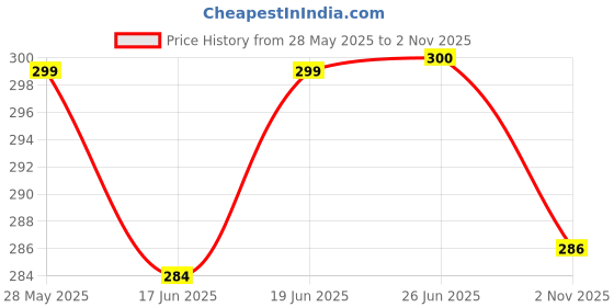 flipkart.com ranacreation Wooden swager roll for antique design Walking Stick ranacreation Price History Graph from 28 May 2025 to 2 Nov 2025