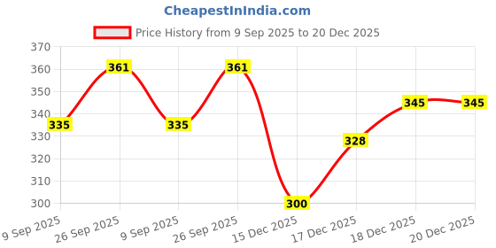 flipkart.com ranacreation Wooden walking bharai stick in antique design Walking Stick ranacreation Price History Graph from 9 Sep 2025 to 20 Dec 2025