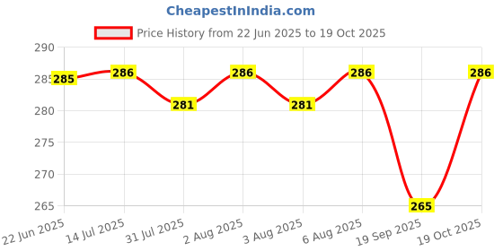 flipkart.com ranacreation Wooden walking role in antique design with brown color Walking Stick ranacreation Price History Graph from 22 Jun 2025 to 19 Oct 2025