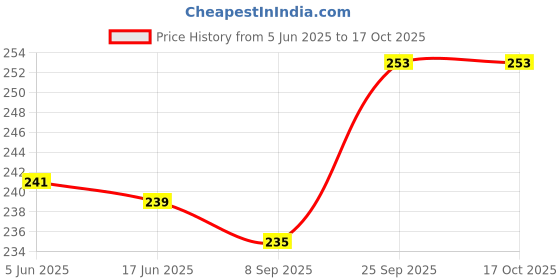 flipkart.com ranacreation Wooden walking roll for protection from dog Walking Stick ranacreation Price History Graph from 5 Jun 2025 to 15 Oct 2025