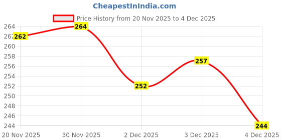 flipkart.com ranacreation wooden walking stick for old men and women Walking Stick ranacreation Price History Graph from 20 Nov 2025 to 4 Dec 2025