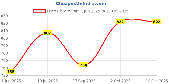 flipkart.com ranacreation Wooden walking stick in 3fold nikil lattu Walking Stick ranacreation Price History Graph from 1 Jun 2025 to 17 Oct 2025