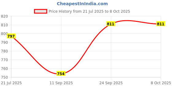 flipkart.com ranacreation Wooden walking stick in 3foldable with nikil lattu size-36" Walking Stick ranacreation Price History Graph from 21 Jul 2025 to 7 Oct 2025