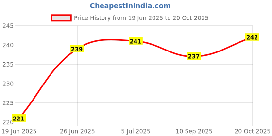 flipkart.com ranacreation Wooden walking stick in simple design and lowest price for men and women Walking Stick ranacreation Price History Graph from 19 Jun 2025 to 20 Oct 2025
