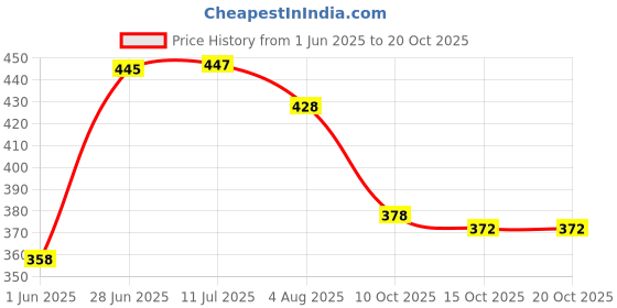 flipkart.com ranajewellers Thread 925 Real Silver Rakhi for Brother (Lord Ganesh ji Design) Silver Chawal Roli PackSet ranajewellers Price History Graph from 1 Jun 2025 to 19 Oct 2025