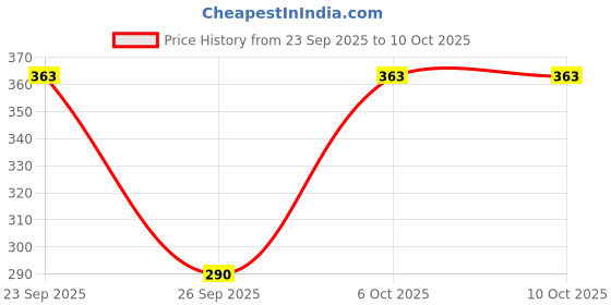 flipkart.com rancard Solid Men Raincoat rancard Price History Graph from 23 Sep 2025 to 9 Oct 2025