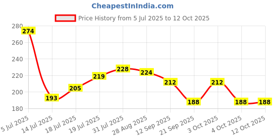 flipkart.com randal 1000 ml Cooking Oil Dispenser Set randal Price History Graph from 5 Jul 2025 to 11 Oct 2025