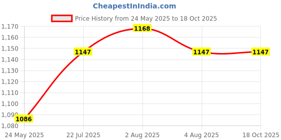 flipkart.com randal 14 L Plastic ( Red ) Ice Box ( 14 ) Ice Bucket randal Price History Graph from 24 May 2025 to 18 Oct 2025