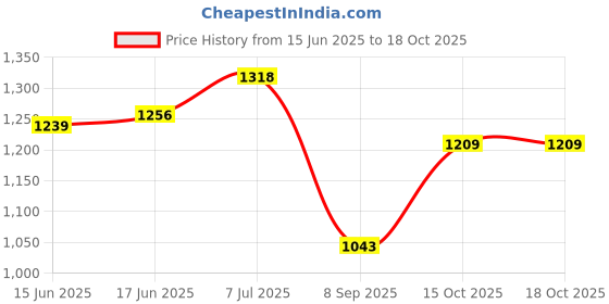 flipkart.com randal 25 L Plastic Ice Box Ice Bucket randal Price History Graph from 15 Jun 2025 to 18 Oct 2025