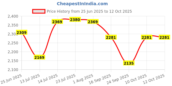 flipkart.com randal 50 L Plastic Chiller Ice Box Vent Lid & Water Outer Plug | Ice Bucket - 50 Ltr Ice Bucket randal Price History Graph from 25 Jun 2025 to 10 Oct 2025