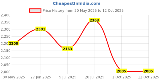 flipkart.com randal 50 L Plastic Chiller Ice Box Vent Lid & Water Outer Plug | Ice Cooler Box - 50 Ltr Ice Bucket randal Price History Graph from 30 May 2025 to 11 Oct 2025