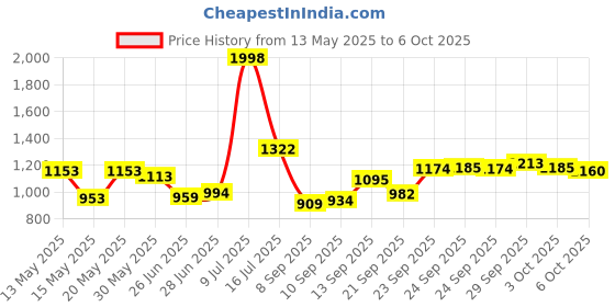 flipkart.com randal creation Aluminium Body,Blue Colour, Large Size (Adjustable from U.K. Size 39 to 42) In-line Skates - Size 39 TO 42 UK randal creation Price History Graph from 13 May 2025 to 6 Oct 2025