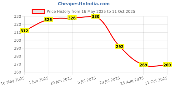 flipkart.com randal impex BLACK 01 Sofa Fabric randal impex Price History Graph from 16 May 2025 to 11 Oct 2025
