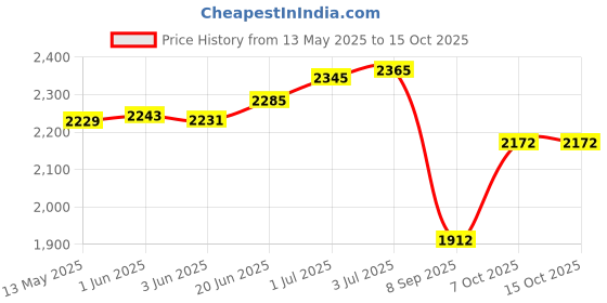 flipkart.com randal Insulated Chiller Ice Box Ice Box randal Price History Graph from 13 May 2025 to 14 Oct 2025