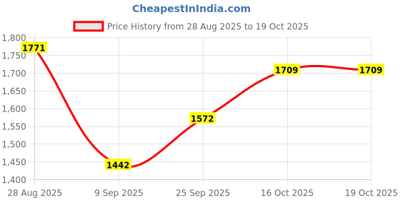 flipkart.com randal Insulated Chiller Ice Box Ice Box randal Price History Graph from 28 Aug 2025 to 16 Oct 2025
