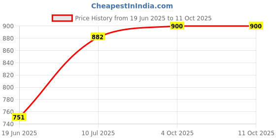 flipkart.com randal Multipurpose ( 3 Layer - Rectangular ) Large Size Storage Trolley With Wheels Heavy Duty Plastic ( Multi color ) Plastic Kitchen Trolley randal Price History Graph from 19 Jun 2025 to 11 Oct 2025