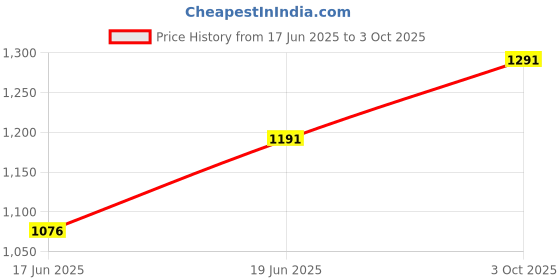 flipkart.com randal Multipurpose Insulated Chiller ice box ( 25 L - Blue ) Ice Box randal Price History Graph from 17 Jun 2025 to 3 Oct 2025
